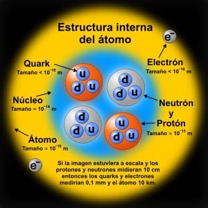 Estructura_interna_atomo_es
